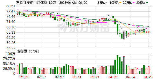国内最靠谱的配资公司 高盛再度下调明年油价预期