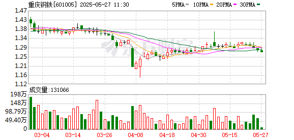 配资炒股门户网站 重庆钢铁：关于续聘2025年审会计师事务所的公告