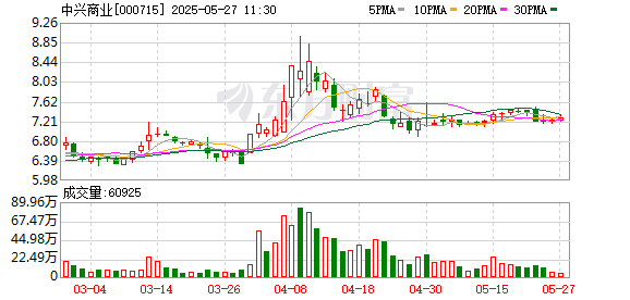 最新股票配资平台 中兴商业：第八届董事会第三十六次会议决议公告