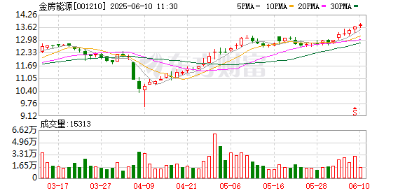 港美股配资 金房能源：第四届监事会第十二次会议决议公告