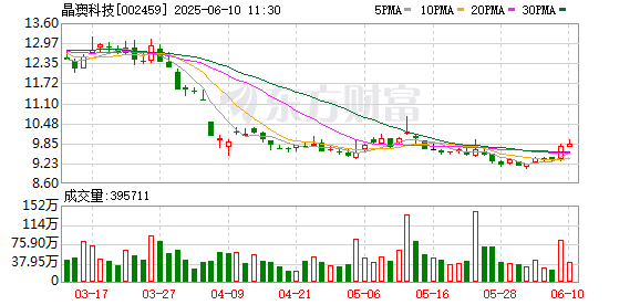 线上配资开户 晶澳科技：第六届董事会第四十次会议决议公告