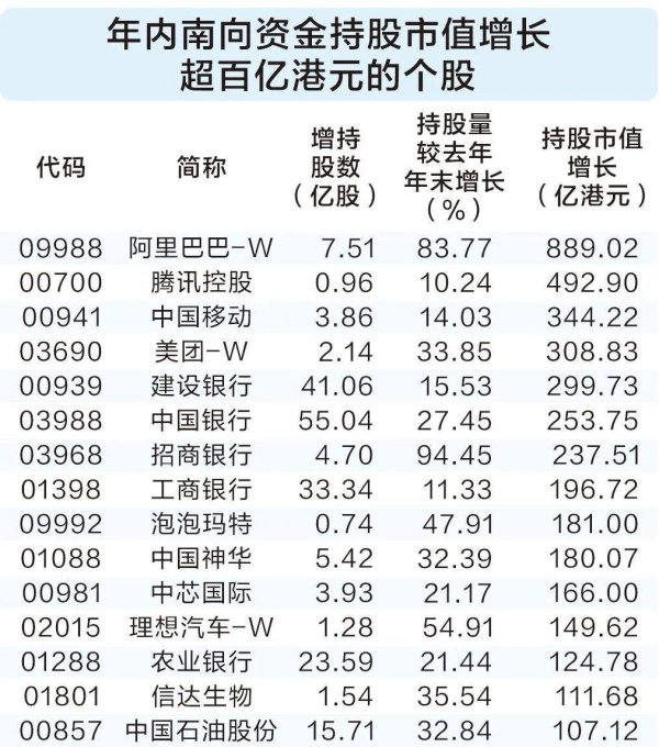 配资服务平台 南向资金年内净流入港股市场超6000亿元