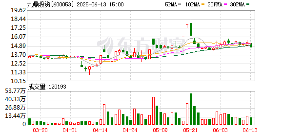 配资门户平台官网 九鼎投资：6月13日召开董事会会议
