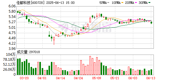 高杠杆炒股 佳都科技：6月13日召开董事会会议